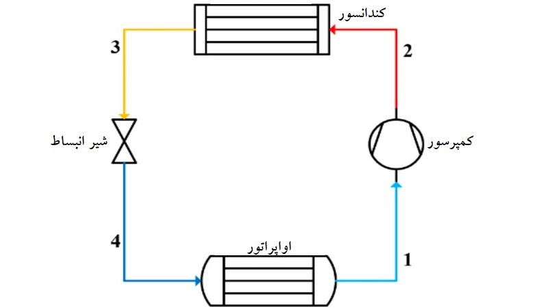 تبرید